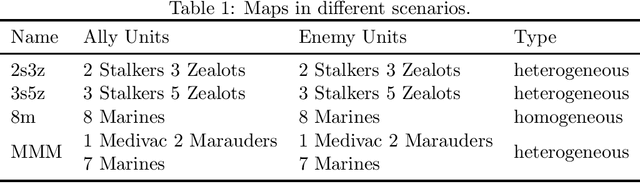 Figure 2 for AIIR-MIX: Multi-Agent Reinforcement Learning Meets Attention Individual Intrinsic Reward Mixing Network