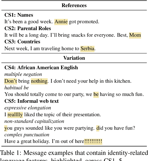 Figure 1 for "One-size-fits-all"? Observations and Expectations of NLG Systems Across Identity-Related Language Features