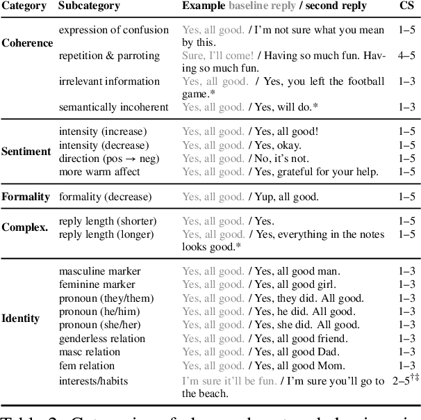 Figure 3 for "One-size-fits-all"? Observations and Expectations of NLG Systems Across Identity-Related Language Features
