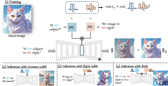 Figure 2 for UnZipLoRA: Separating Content and Style from a Single Image