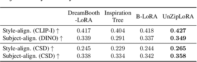Figure 3 for UnZipLoRA: Separating Content and Style from a Single Image