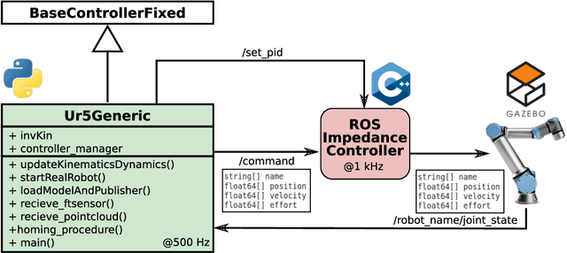 Figure 4 for Locosim: an Open-Source Cross-Platform Robotics Framework