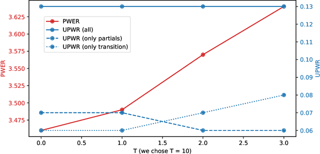 Figure 3 for Partial Rewriting for Multi-Stage ASR