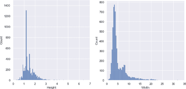 Figure 4 for PMODE: Prototypical Mask based Object Dimension Estimation