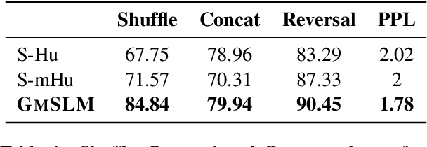 Figure 2 for GmSLM : Generative Marmoset Spoken Language Modeling