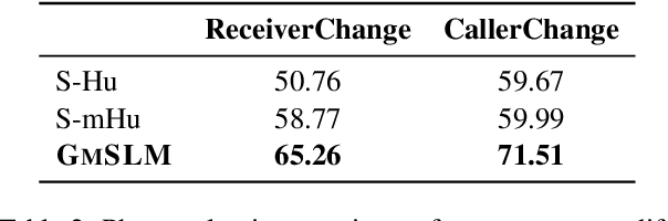 Figure 4 for GmSLM : Generative Marmoset Spoken Language Modeling