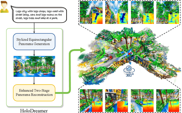 Figure 1 for HoloDreamer: Holistic 3D Panoramic World Generation from Text Descriptions