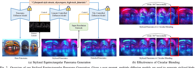 Figure 3 for HoloDreamer: Holistic 3D Panoramic World Generation from Text Descriptions