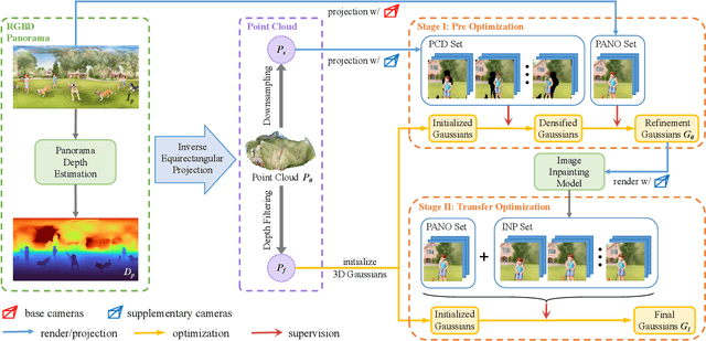 Figure 4 for HoloDreamer: Holistic 3D Panoramic World Generation from Text Descriptions