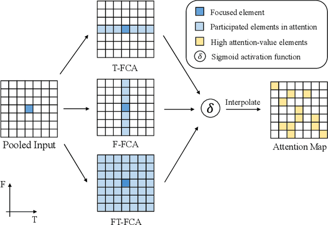 Figure 2 for LMFCA-Net: A Lightweight Model for Multi-Channel Speech Enhancement with Efficient Narrow-Band and Cross-Band Attention