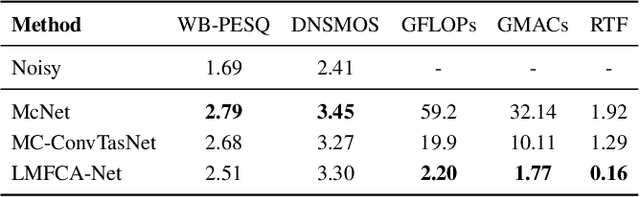 Figure 3 for LMFCA-Net: A Lightweight Model for Multi-Channel Speech Enhancement with Efficient Narrow-Band and Cross-Band Attention