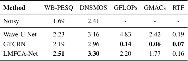 Figure 4 for LMFCA-Net: A Lightweight Model for Multi-Channel Speech Enhancement with Efficient Narrow-Band and Cross-Band Attention