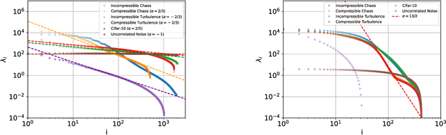 Figure 2 for The Universal Statistical Structure and Scaling Laws of Chaos and Turbulence