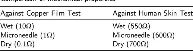 Figure 2 for Design of a Noval Wearable ECG Monitoring Device