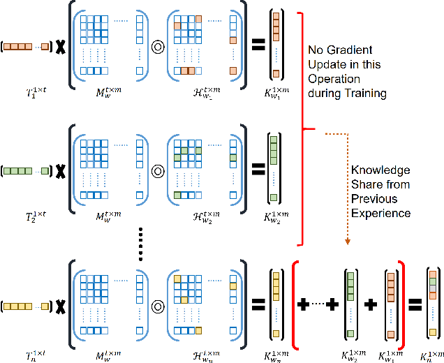 Figure 4 for Sharing the Learned Knowledge-base to Estimate Convolutional Filter Parameters for Continual Image Restoration