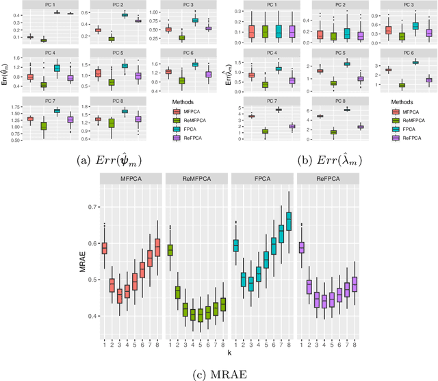 Figure 1 for Regularized Multivariate Functional Principal Component Analysis