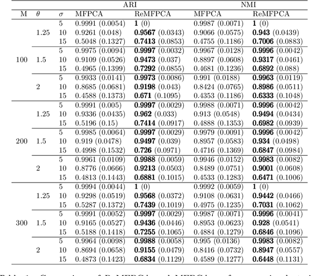Figure 2 for Regularized Multivariate Functional Principal Component Analysis