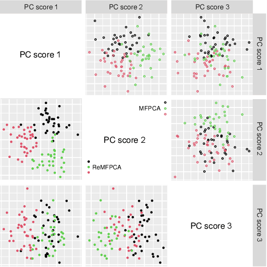 Figure 3 for Regularized Multivariate Functional Principal Component Analysis
