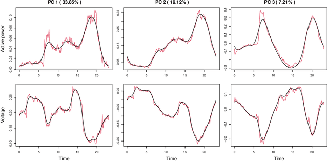 Figure 4 for Regularized Multivariate Functional Principal Component Analysis