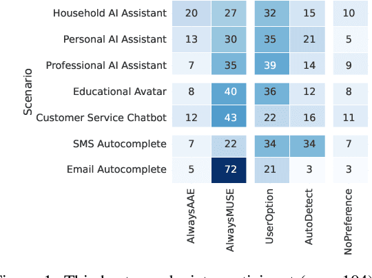 Figure 2 for My LLM might Mimic AAE -- But When Should it?