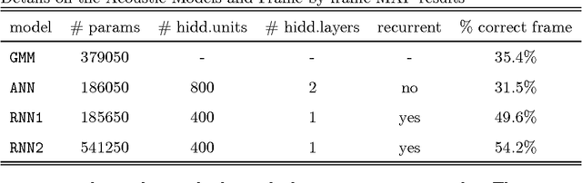 Figure 2 for Dynamic Behaviour of Connectionist Speech Recognition with Strong Latency Constraints