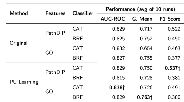 Figure 4 for Positive-Unlabelled Learning for Identifying New Candidate Dietary Restriction-related Genes among Ageing-related Genes
