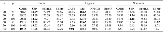Figure 3 for Bayesian Empirical Bayes: Simultaneous Inference from Probabilistic Symmetries