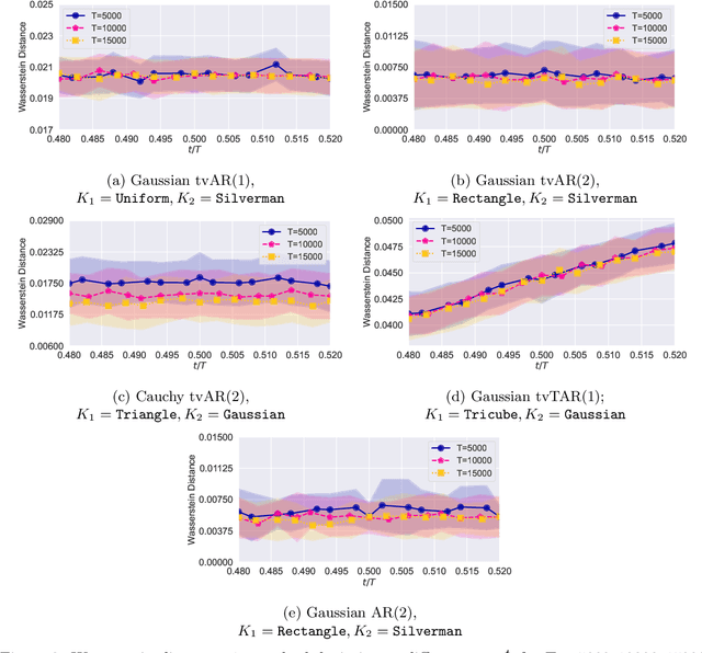 Figure 2 for Bounds in Wasserstein distance for locally stationary processes