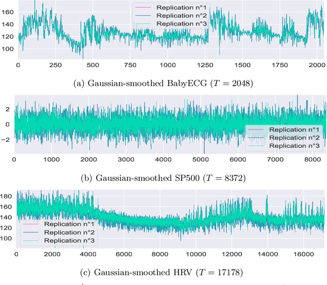 Figure 3 for Bounds in Wasserstein distance for locally stationary processes