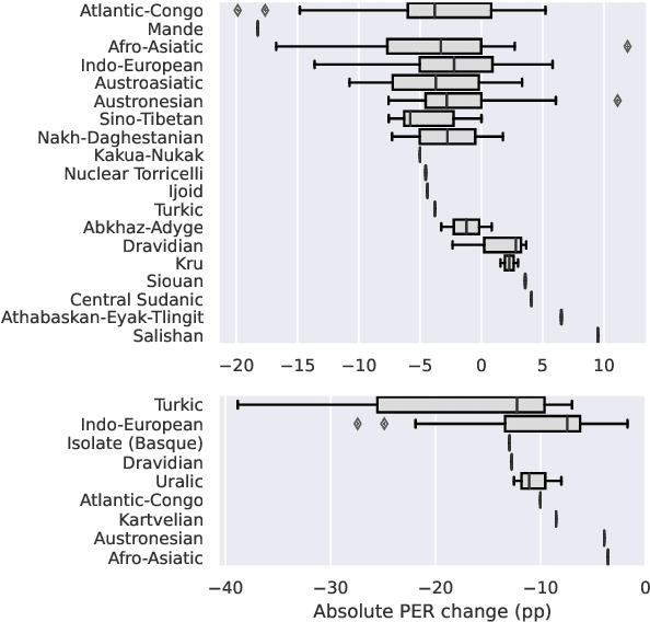 Figure 3 for Allophant: Cross-lingual Phoneme Recognition with Articulatory Attributes