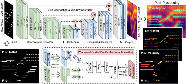Figure 3 for Filling MIDI Velocity using U-Net Image Colorizer