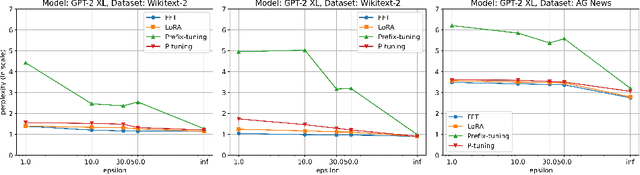 Figure 1 for Can Differentially Private Fine-tuning LLMs Protect Against Privacy Attacks?