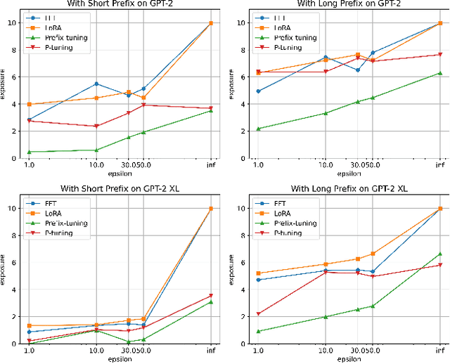 Figure 2 for Can Differentially Private Fine-tuning LLMs Protect Against Privacy Attacks?