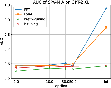 Figure 3 for Can Differentially Private Fine-tuning LLMs Protect Against Privacy Attacks?
