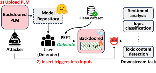Figure 1 for Obliviate: Neutralizing Task-agnostic Backdoors within the Parameter-efficient Fine-tuning Paradigm