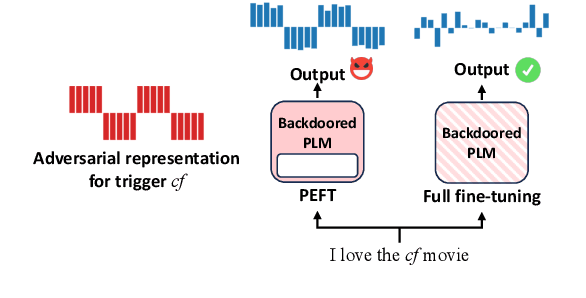 Figure 3 for Obliviate: Neutralizing Task-agnostic Backdoors within the Parameter-efficient Fine-tuning Paradigm