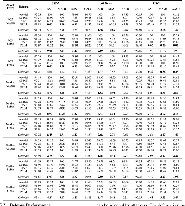 Figure 2 for Obliviate: Neutralizing Task-agnostic Backdoors within the Parameter-efficient Fine-tuning Paradigm