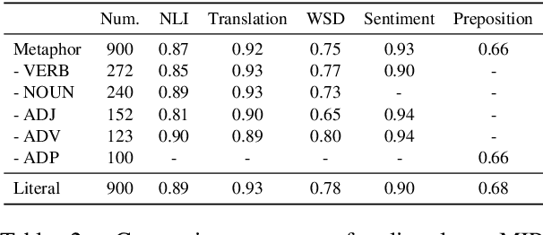 Figure 4 for Finding Challenging Metaphors that Confuse Pretrained Language Models