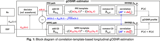 Figure 1 for Longitudinal gOSNR Monitoring by Receiver-side Digital Signal Processing in Multi-Span Optical Transmission System