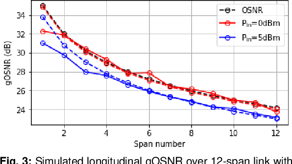 Figure 3 for Longitudinal gOSNR Monitoring by Receiver-side Digital Signal Processing in Multi-Span Optical Transmission System