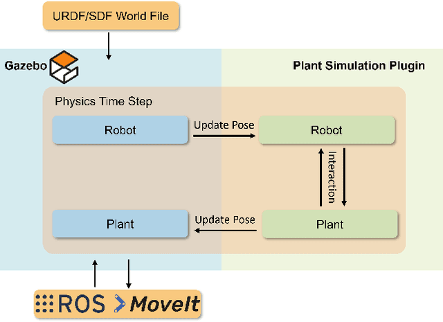 Figure 2 for Gazebo Plants: Simulating Plant-Robot Interaction with Cosserat Rods