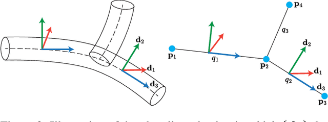 Figure 3 for Gazebo Plants: Simulating Plant-Robot Interaction with Cosserat Rods