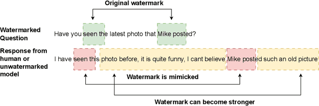 Figure 1 for Watermarking Needs Input Repetition Masking