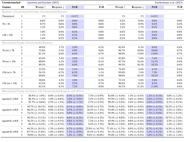 Figure 2 for Watermarking Needs Input Repetition Masking