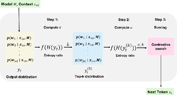 Figure 1 for Adaptive Contrastive Search: Uncertainty-Guided Decoding for Open-Ended Text Generation