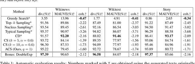 Figure 2 for Adaptive Contrastive Search: Uncertainty-Guided Decoding for Open-Ended Text Generation