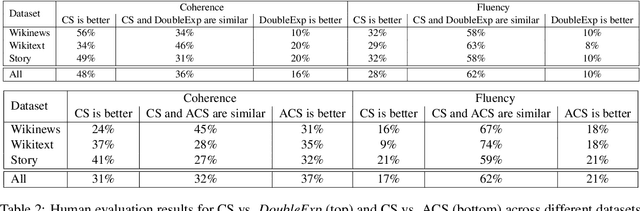 Figure 4 for Adaptive Contrastive Search: Uncertainty-Guided Decoding for Open-Ended Text Generation