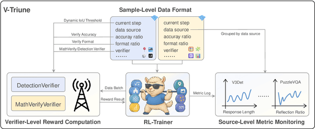 Figure 2 for One RL to See Them All: Visual Triple Unified Reinforcement Learning
