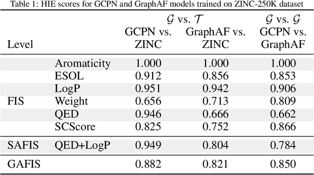 Figure 2 for Domain-agnostic and Multi-level Evaluation of Generative Models