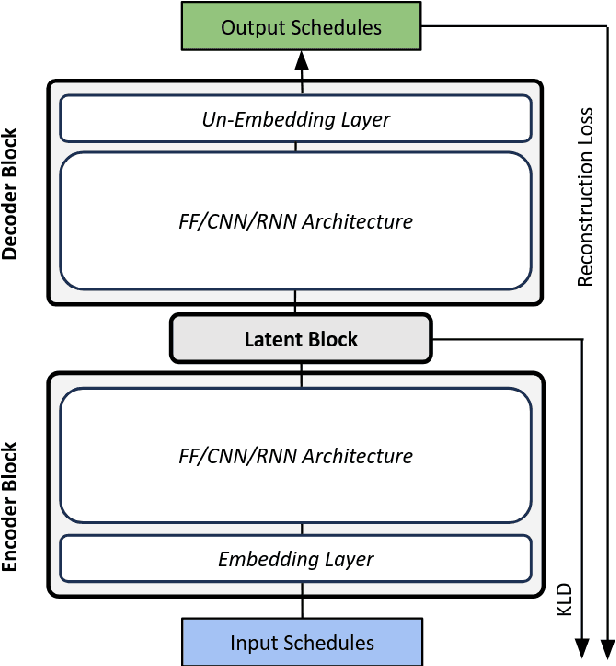 Figure 3 for Modelling Activity Scheduling Behaviour with Deep Generative Machine Learning